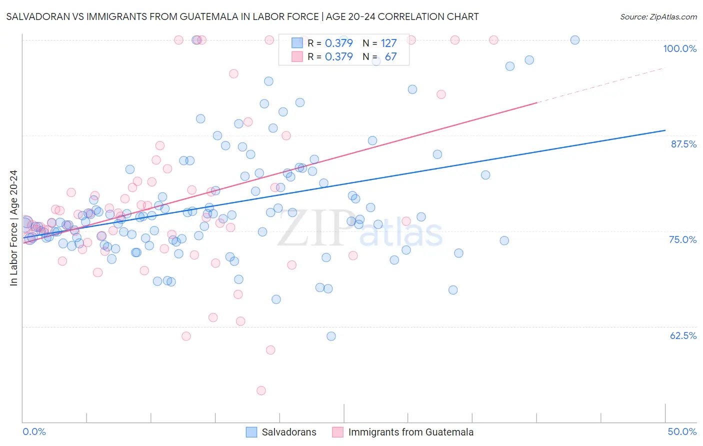 Salvadoran vs Immigrants from Guatemala In Labor Force | Age 20-24