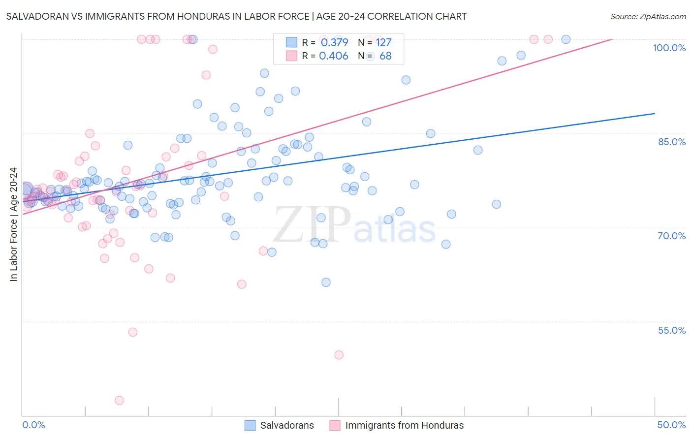 Salvadoran vs Immigrants from Honduras In Labor Force | Age 20-24
