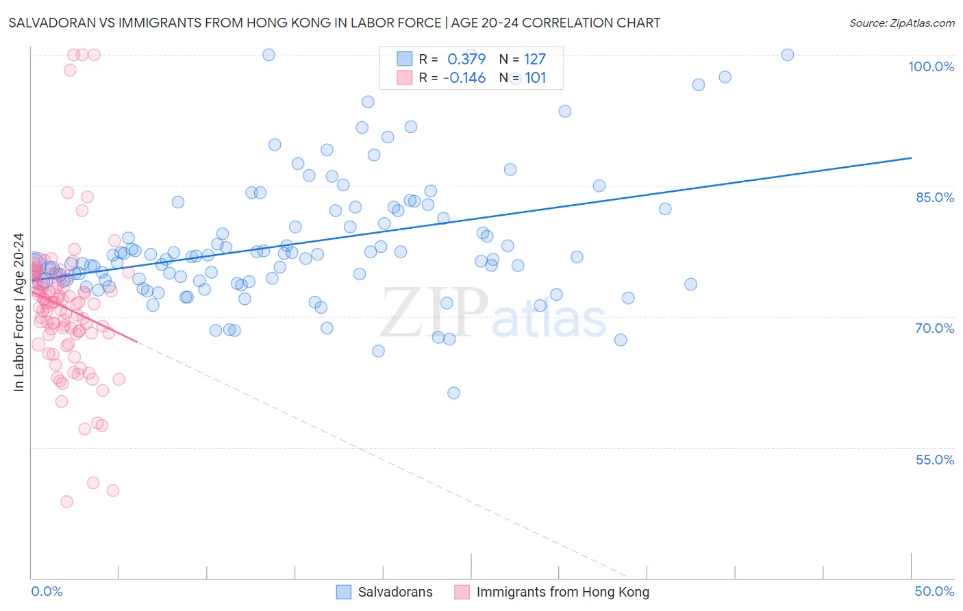 Salvadoran vs Immigrants from Hong Kong In Labor Force | Age 20-24