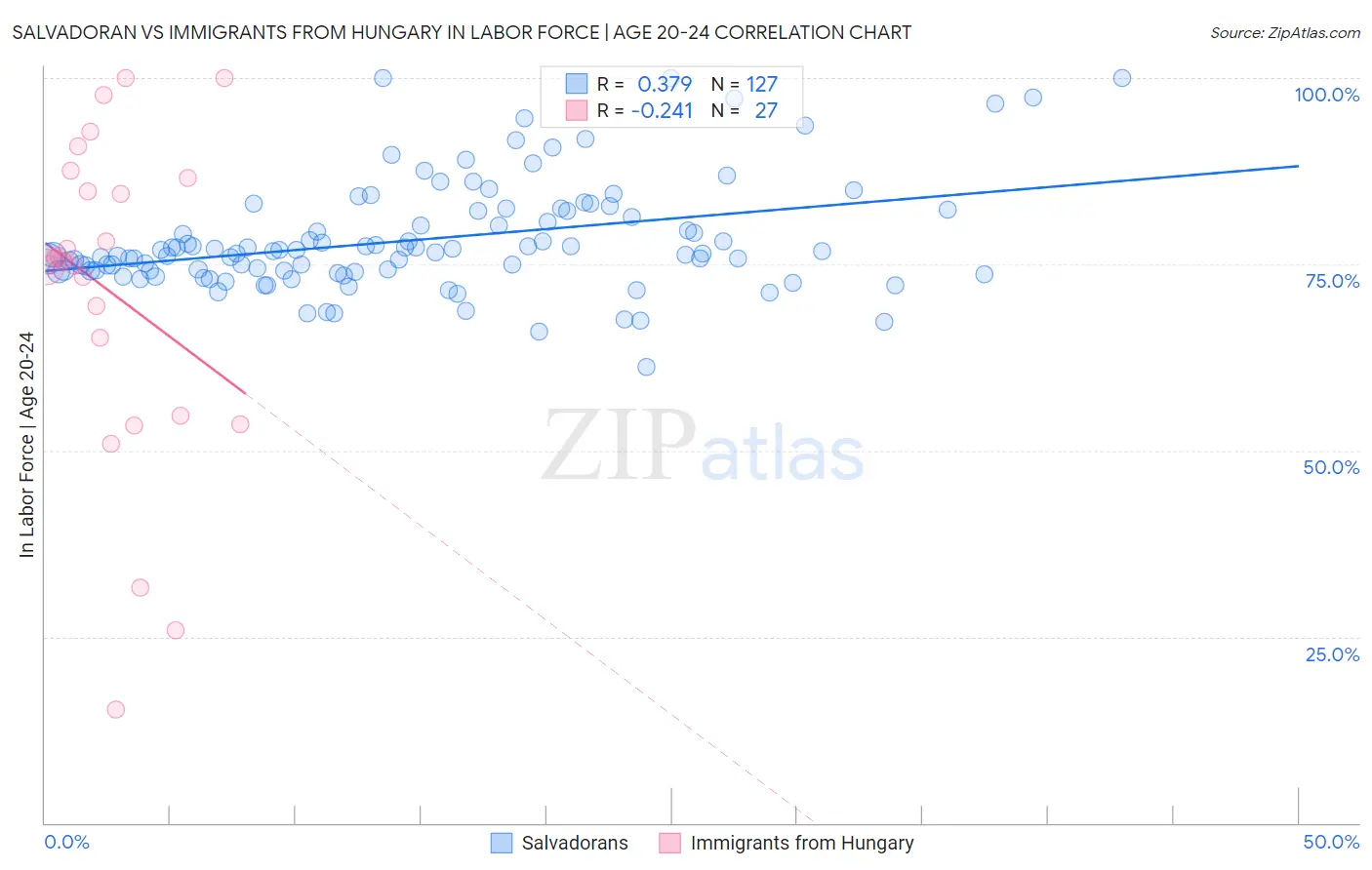 Salvadoran vs Immigrants from Hungary In Labor Force | Age 20-24