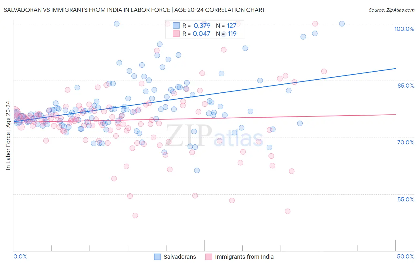 Salvadoran vs Immigrants from India In Labor Force | Age 20-24