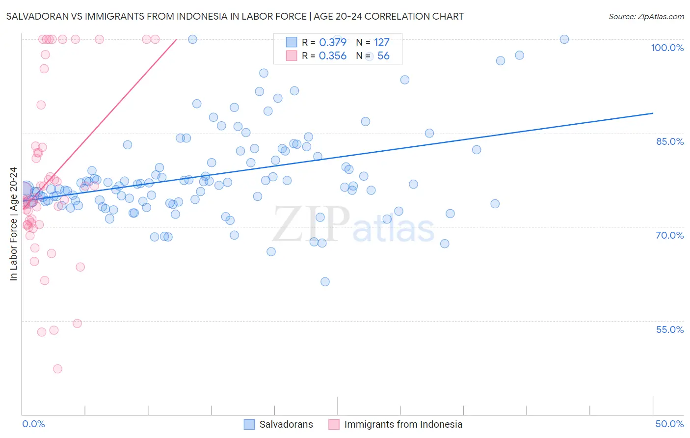 Salvadoran vs Immigrants from Indonesia In Labor Force | Age 20-24