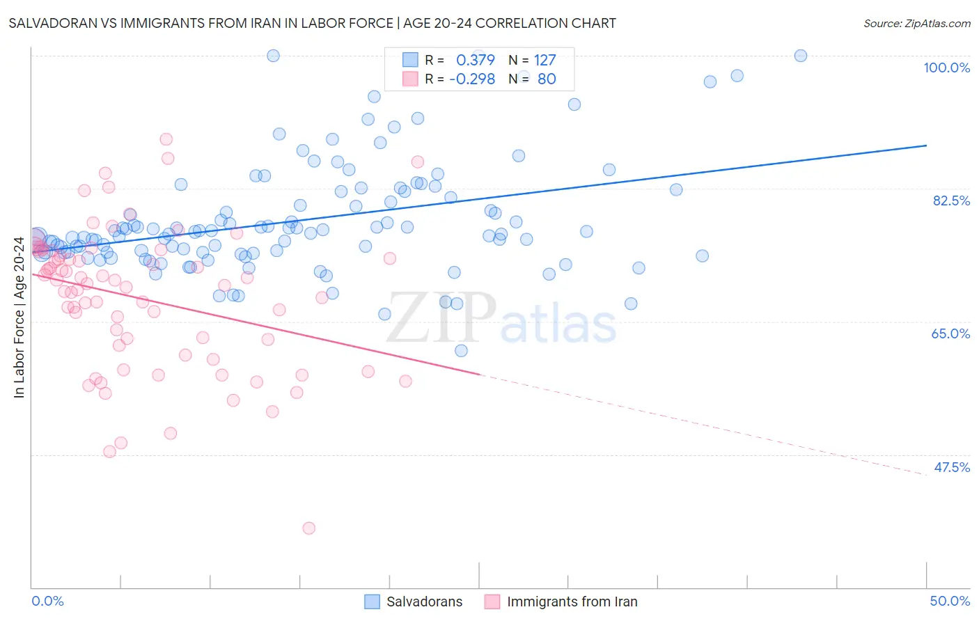 Salvadoran vs Immigrants from Iran In Labor Force | Age 20-24
