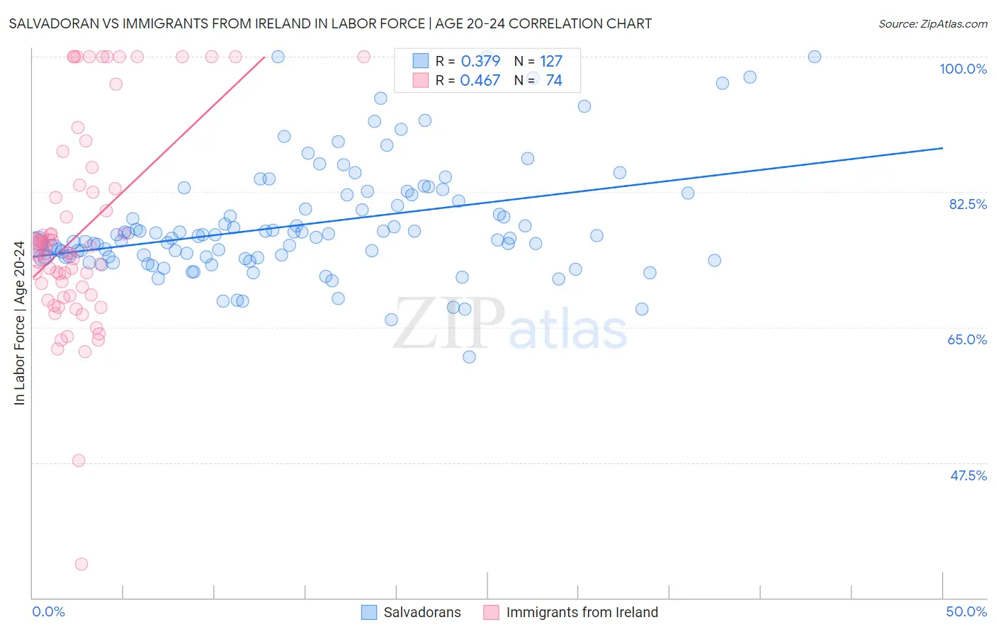 Salvadoran vs Immigrants from Ireland In Labor Force | Age 20-24