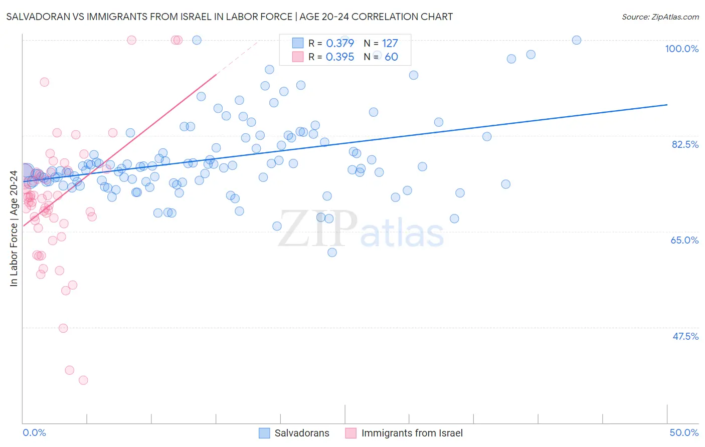 Salvadoran vs Immigrants from Israel In Labor Force | Age 20-24