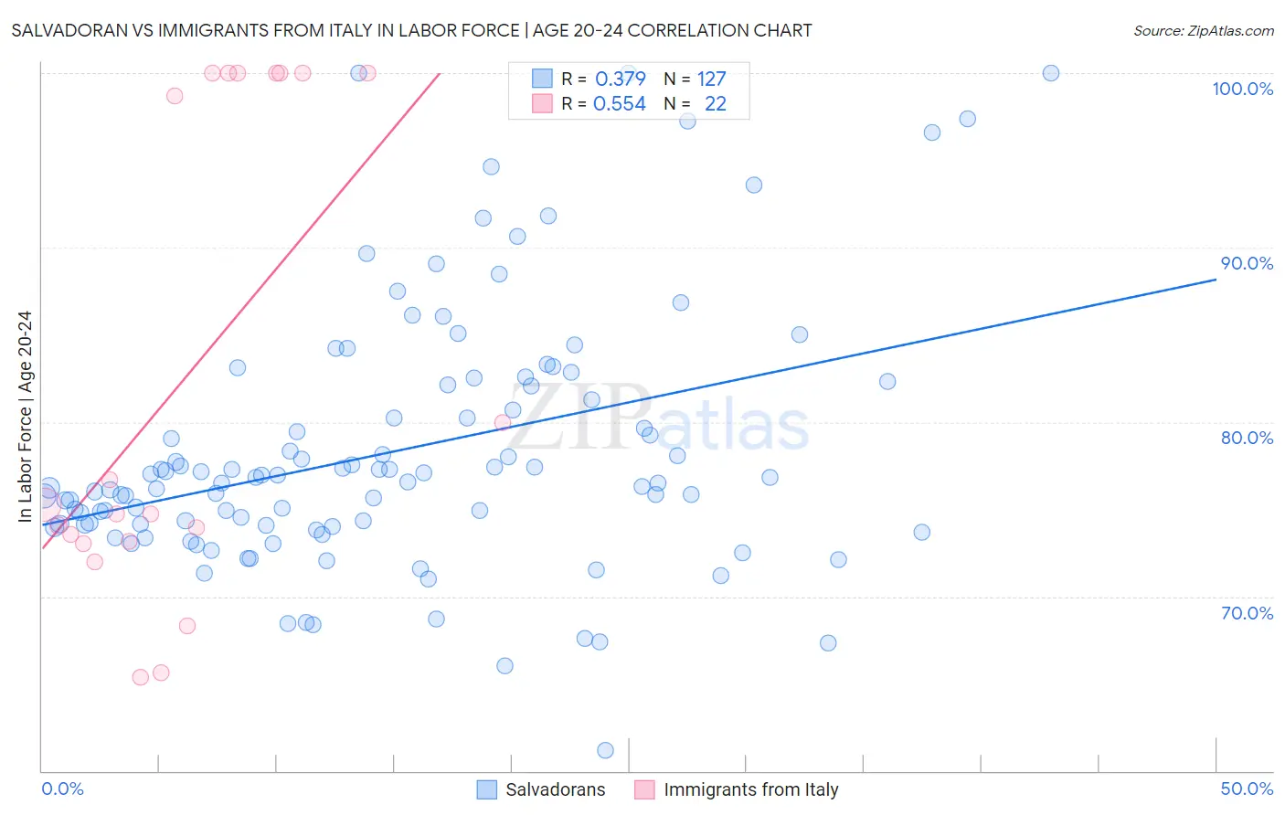 Salvadoran vs Immigrants from Italy In Labor Force | Age 20-24