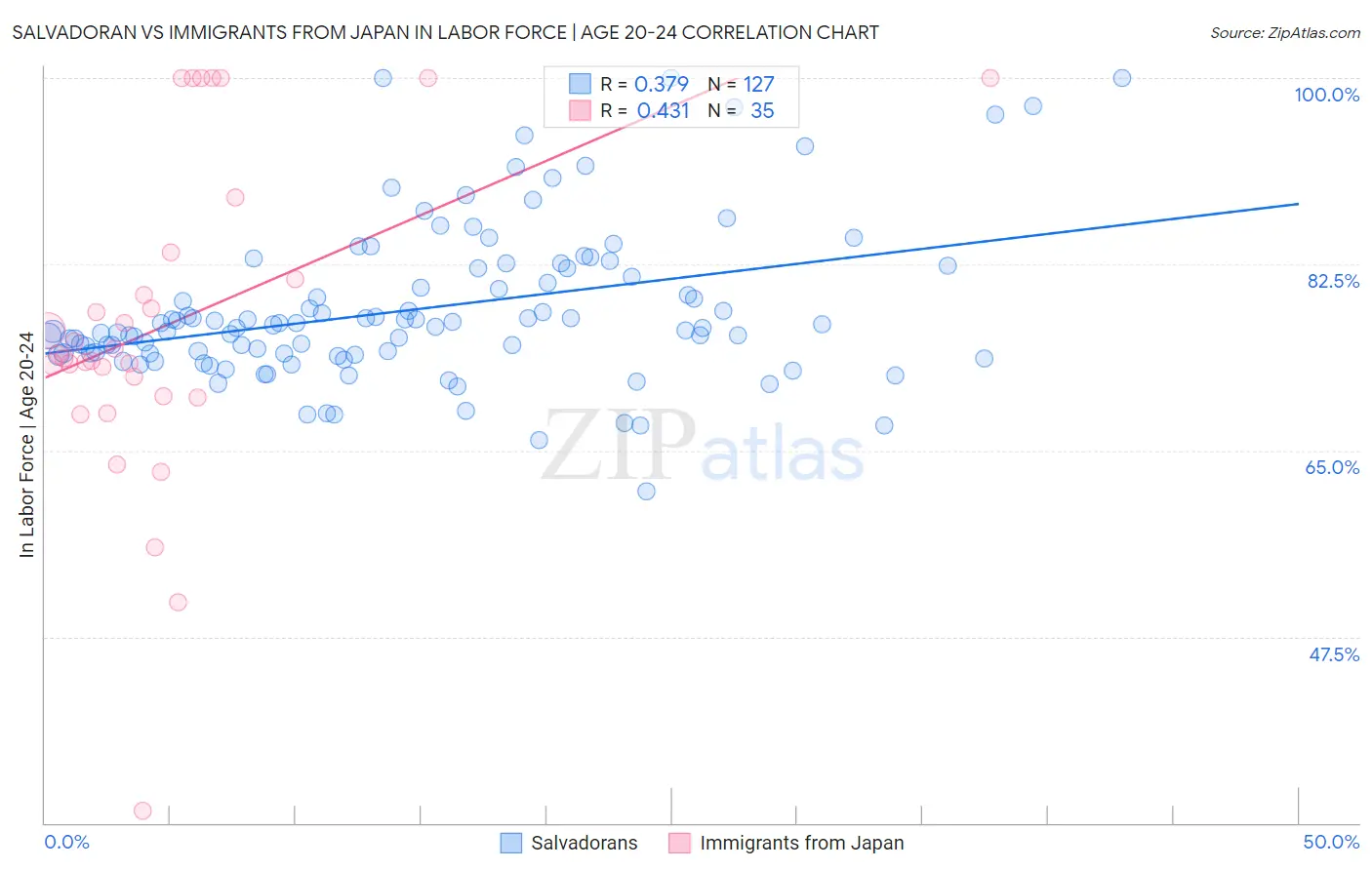 Salvadoran vs Immigrants from Japan In Labor Force | Age 20-24