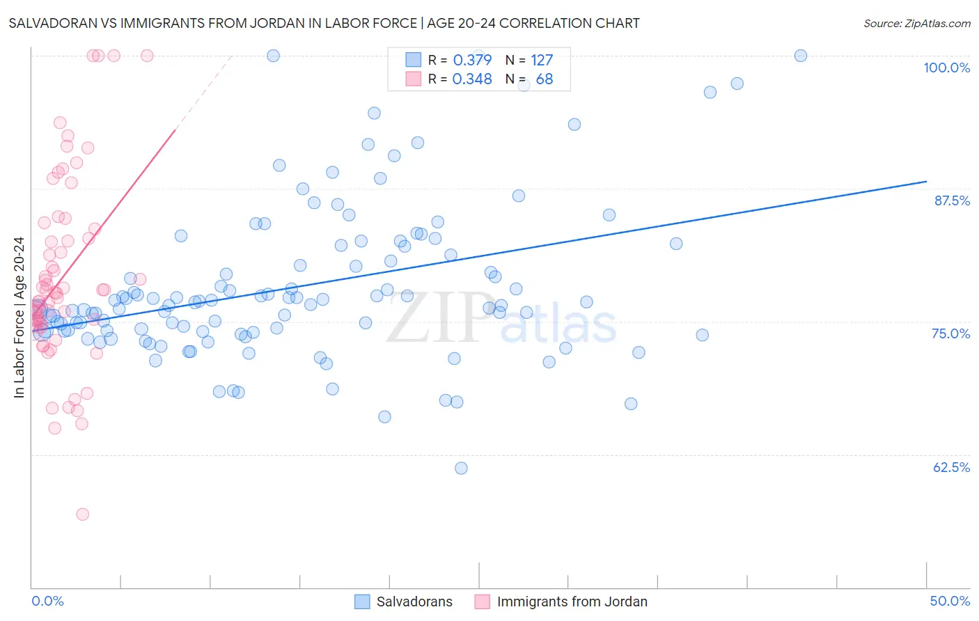 Salvadoran vs Immigrants from Jordan In Labor Force | Age 20-24