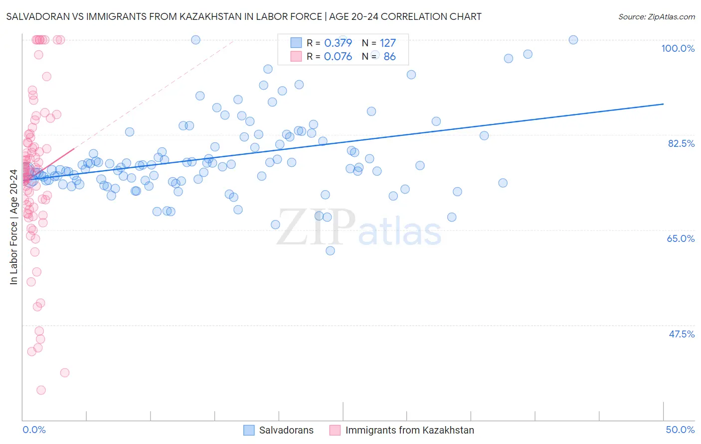 Salvadoran vs Immigrants from Kazakhstan In Labor Force | Age 20-24