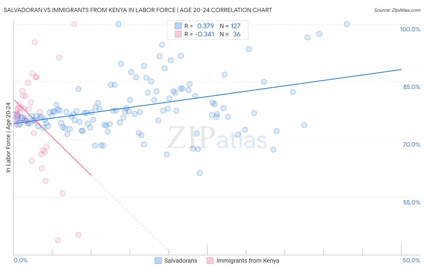 Salvadoran vs Immigrants from Kenya In Labor Force | Age 20-24