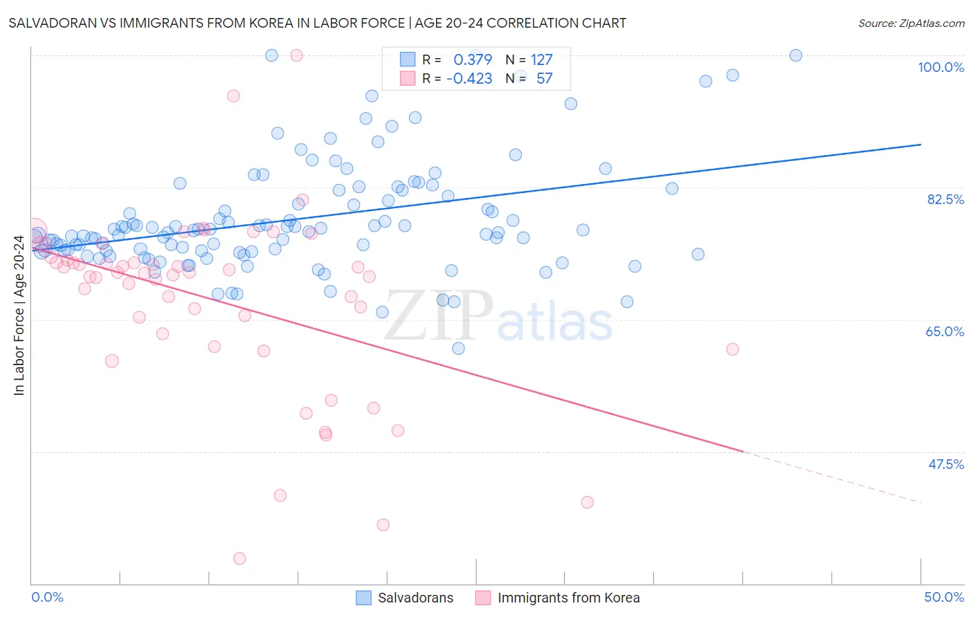 Salvadoran vs Immigrants from Korea In Labor Force | Age 20-24