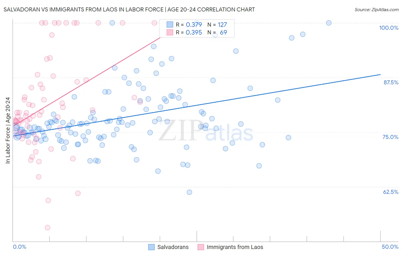 Salvadoran vs Immigrants from Laos In Labor Force | Age 20-24