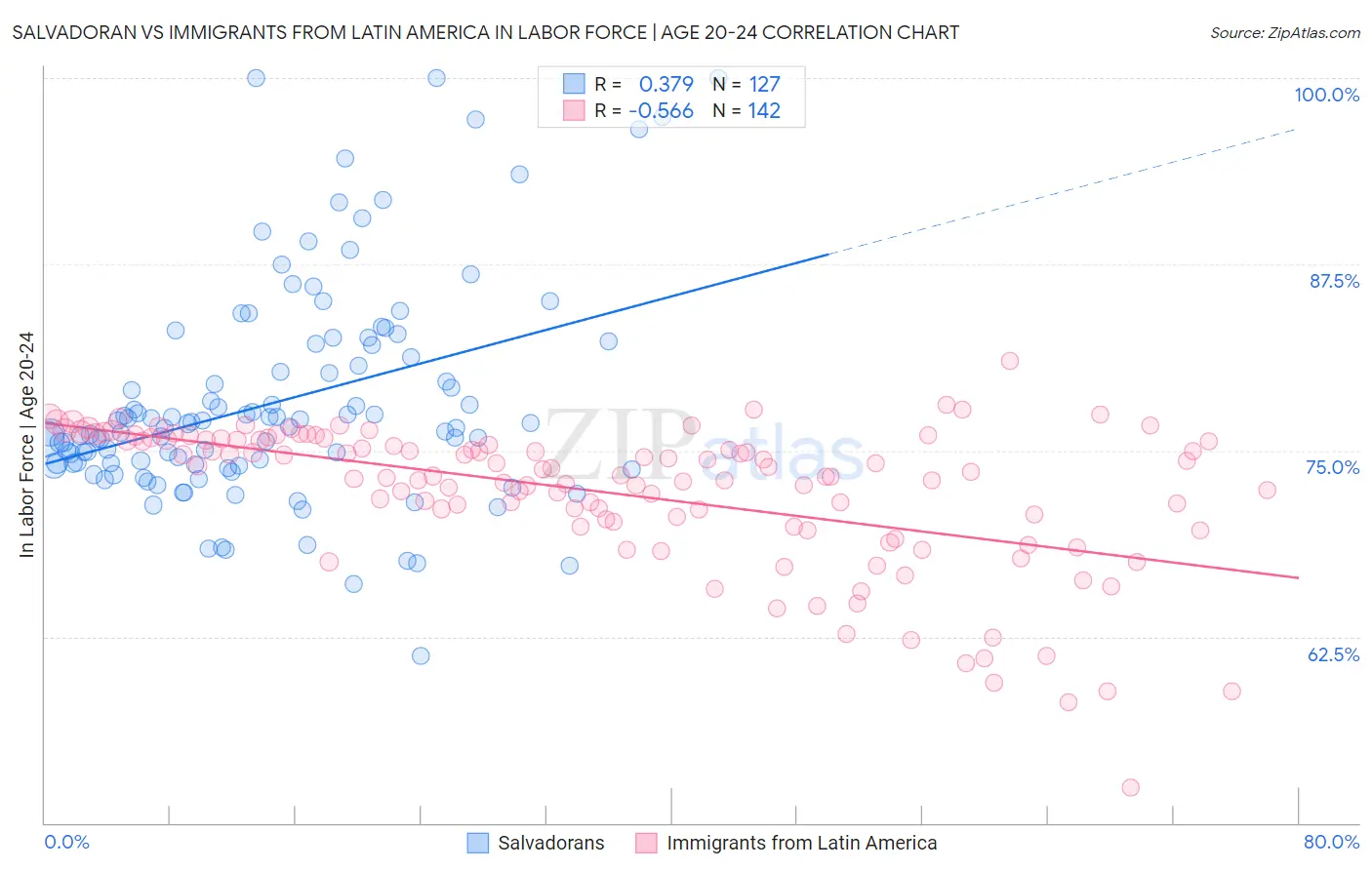 Salvadoran vs Immigrants from Latin America In Labor Force | Age 20-24