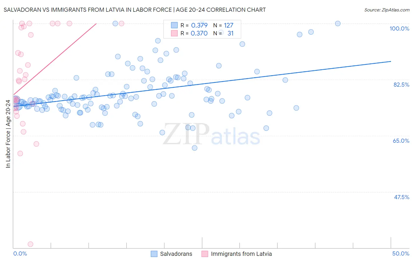 Salvadoran vs Immigrants from Latvia In Labor Force | Age 20-24