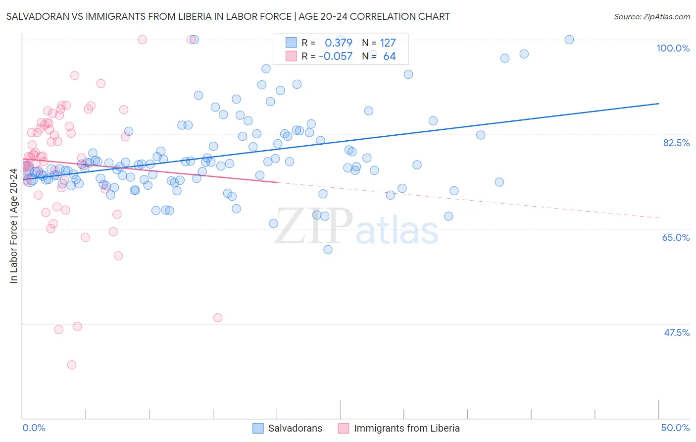 Salvadoran vs Immigrants from Liberia In Labor Force | Age 20-24