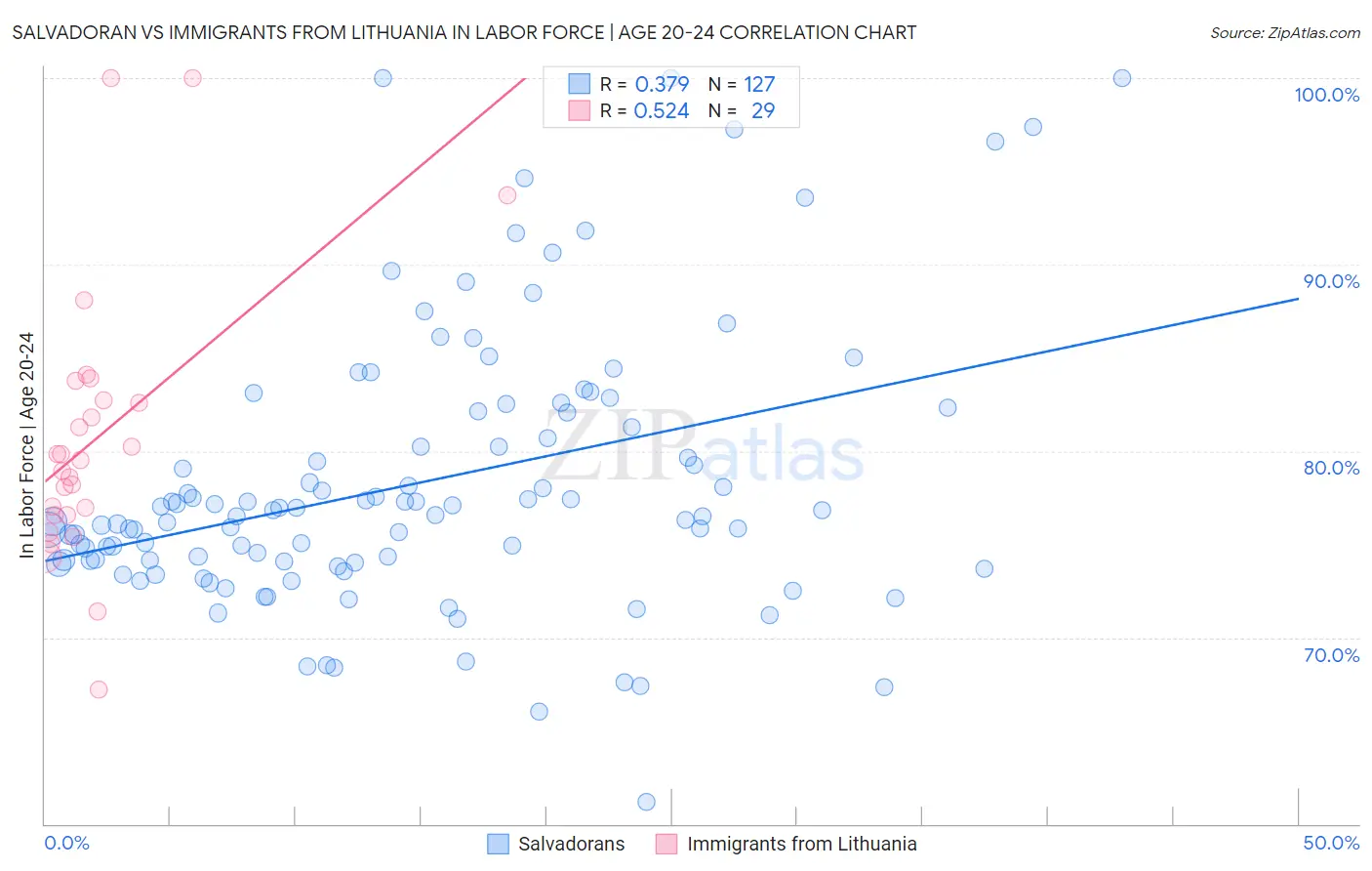 Salvadoran vs Immigrants from Lithuania In Labor Force | Age 20-24