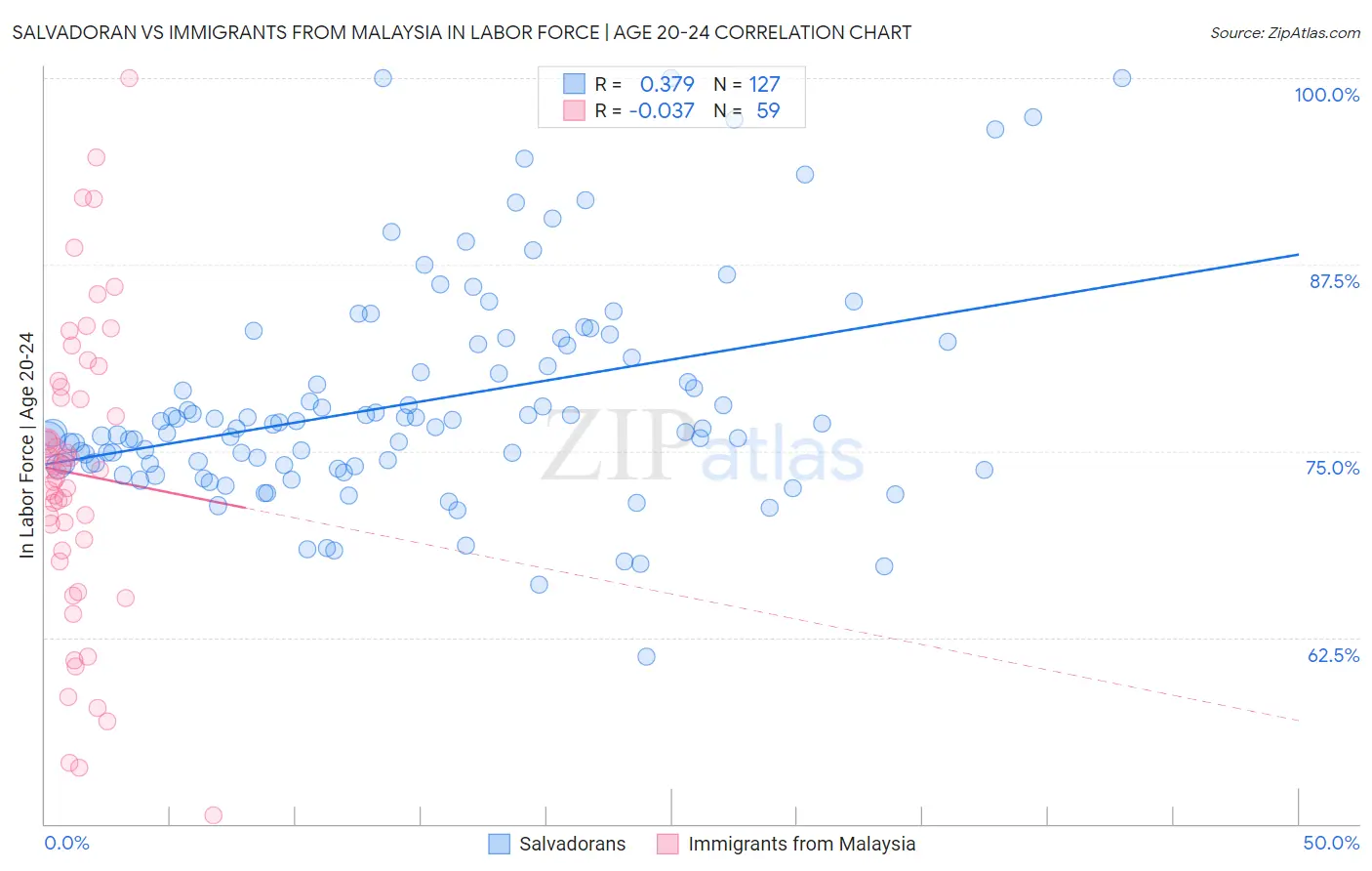 Salvadoran vs Immigrants from Malaysia In Labor Force | Age 20-24