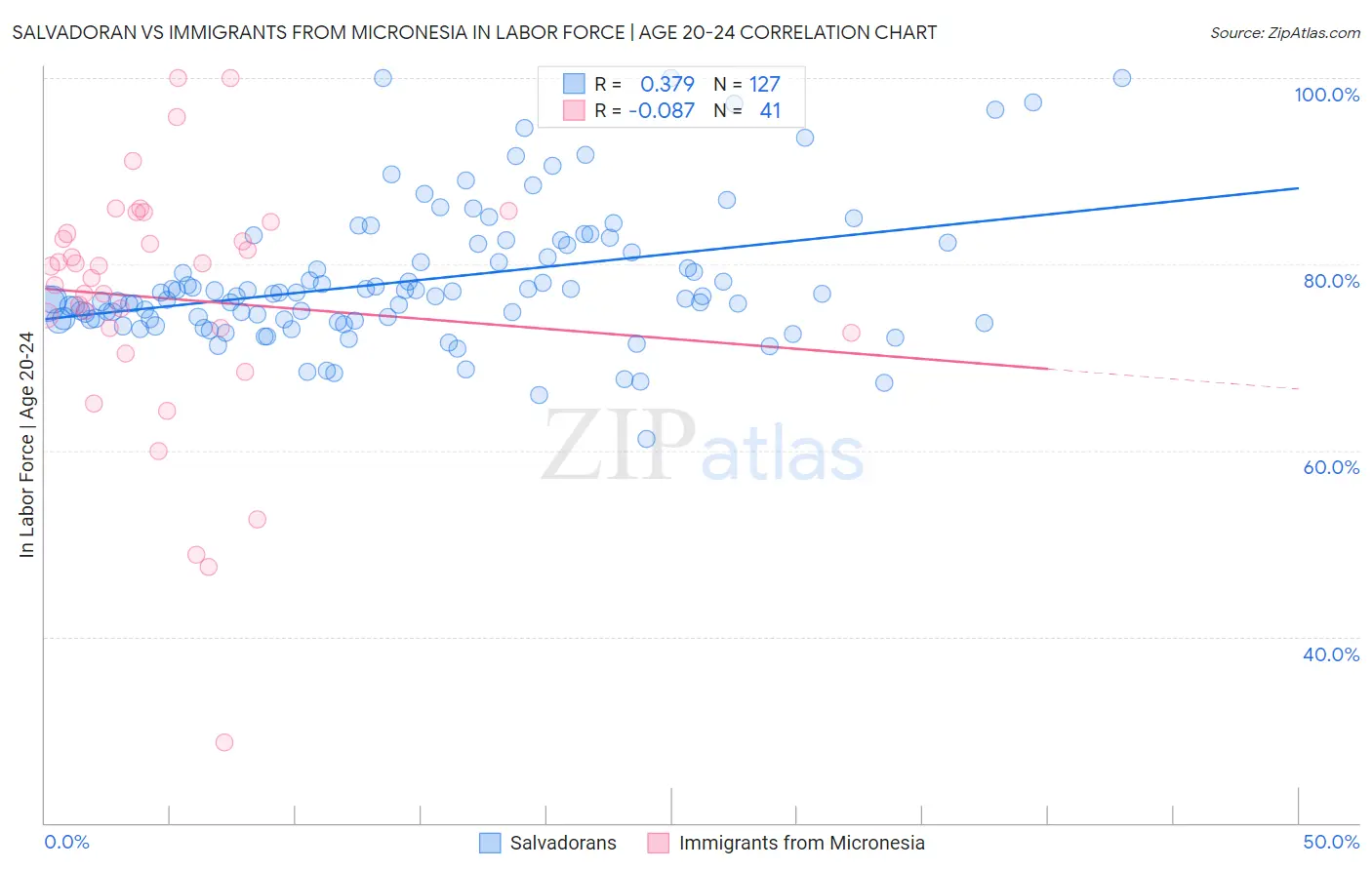 Salvadoran vs Immigrants from Micronesia In Labor Force | Age 20-24