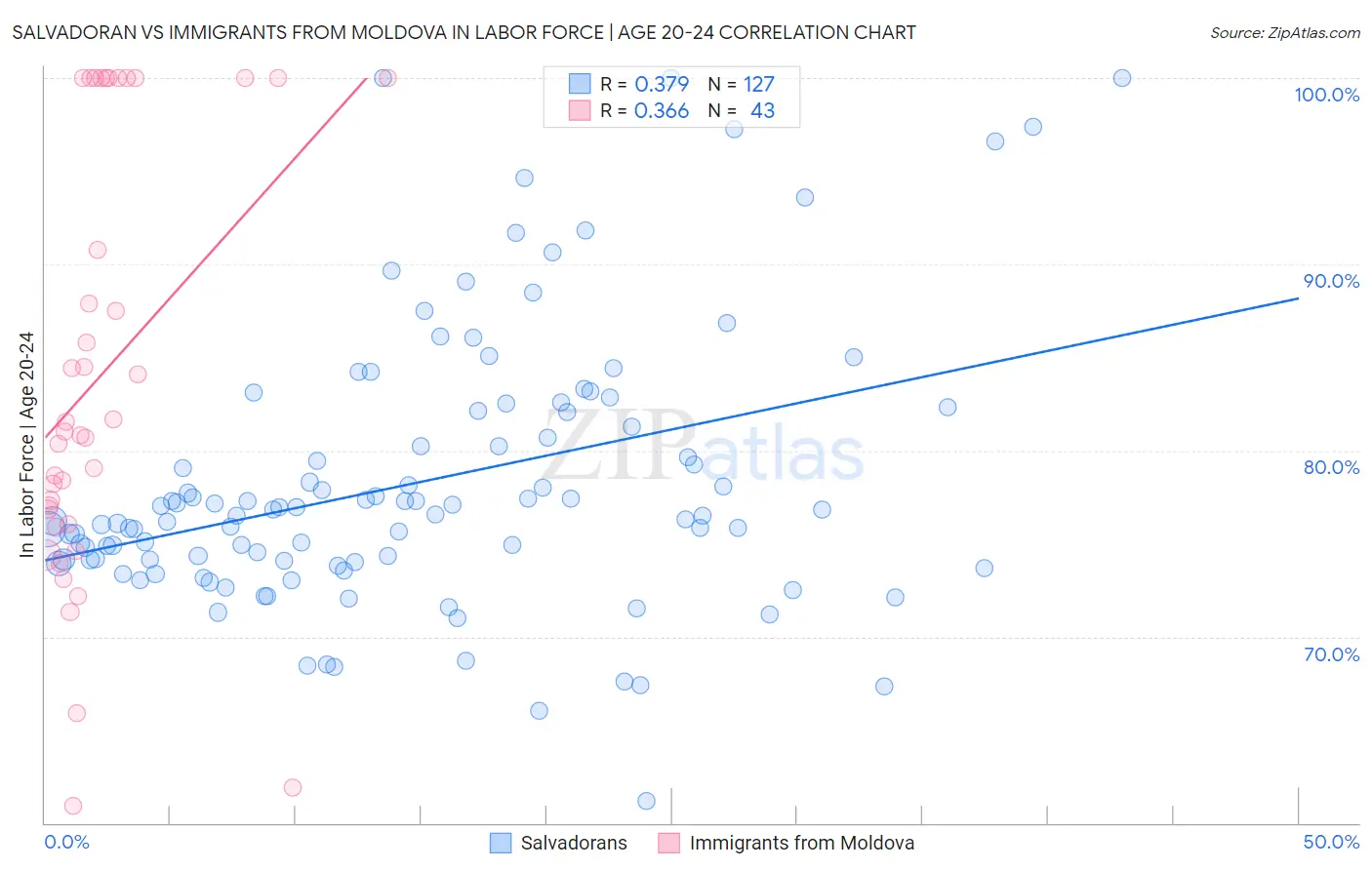 Salvadoran vs Immigrants from Moldova In Labor Force | Age 20-24