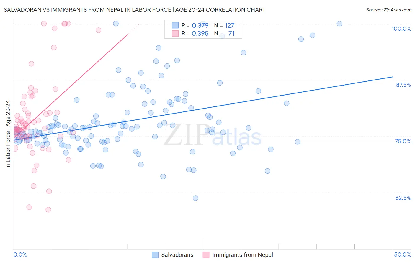 Salvadoran vs Immigrants from Nepal In Labor Force | Age 20-24