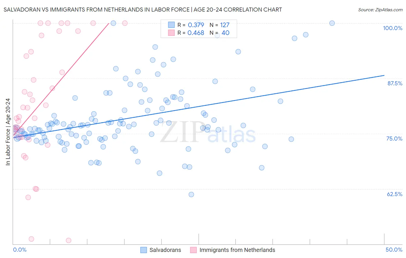 Salvadoran vs Immigrants from Netherlands In Labor Force | Age 20-24