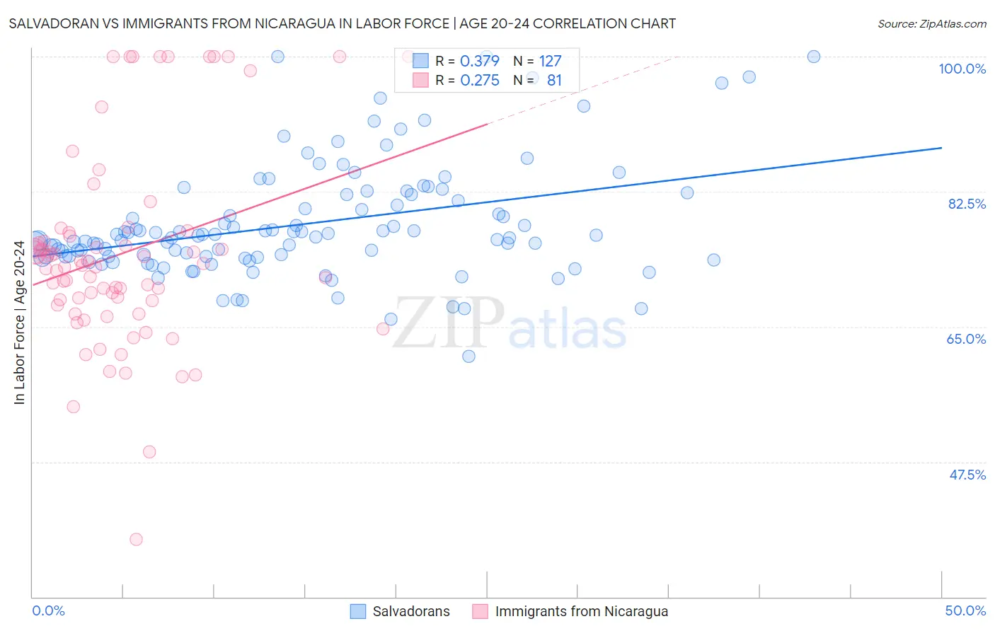 Salvadoran vs Immigrants from Nicaragua In Labor Force | Age 20-24