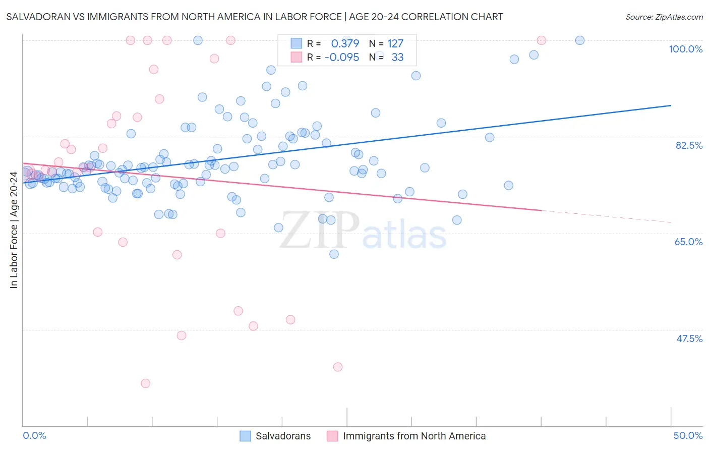 Salvadoran vs Immigrants from North America In Labor Force | Age 20-24