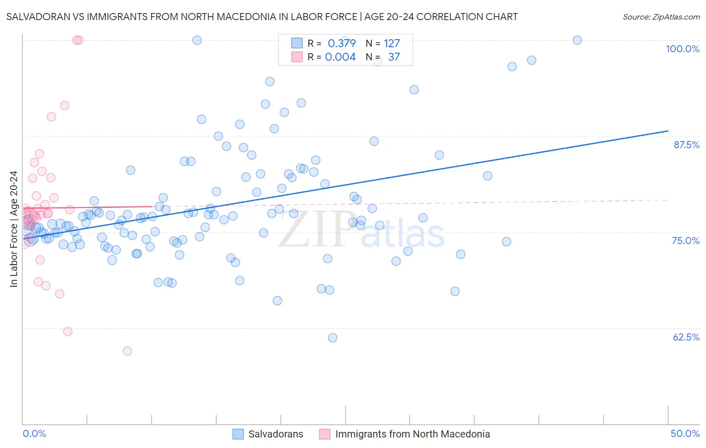 Salvadoran vs Immigrants from North Macedonia In Labor Force | Age 20-24