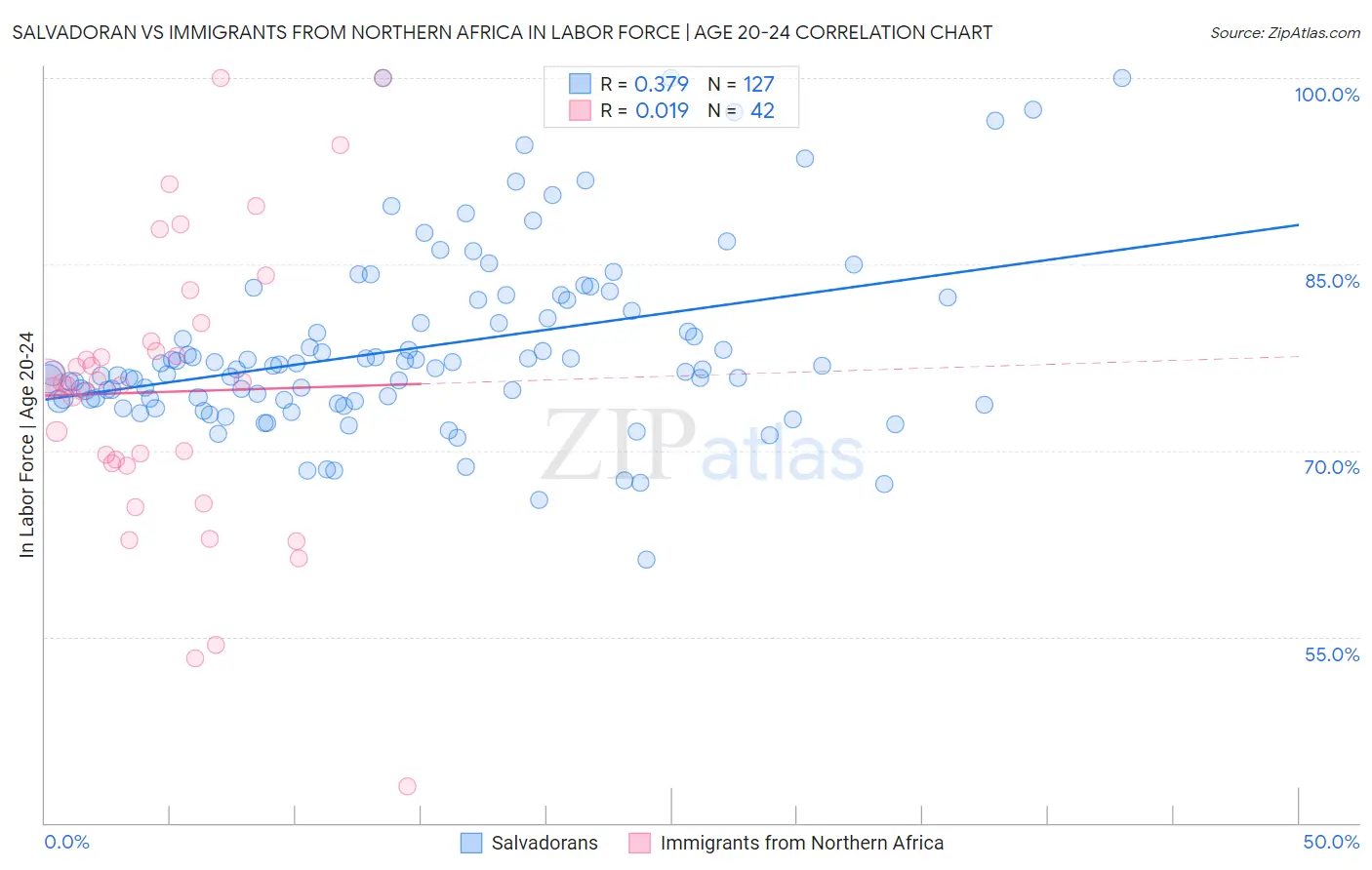 Salvadoran vs Immigrants from Northern Africa In Labor Force | Age 20-24