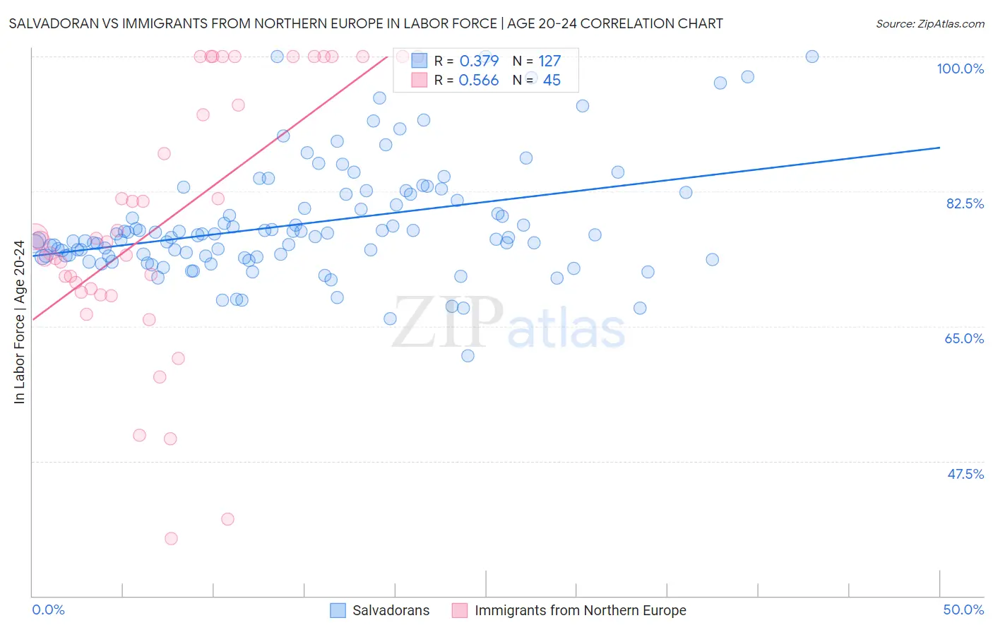 Salvadoran vs Immigrants from Northern Europe In Labor Force | Age 20-24