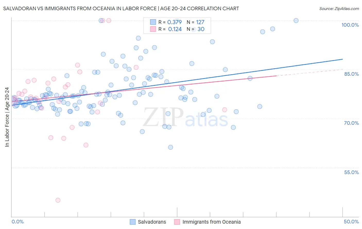 Salvadoran vs Immigrants from Oceania In Labor Force | Age 20-24