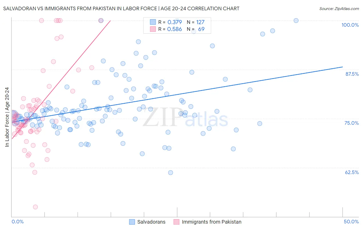 Salvadoran vs Immigrants from Pakistan In Labor Force | Age 20-24