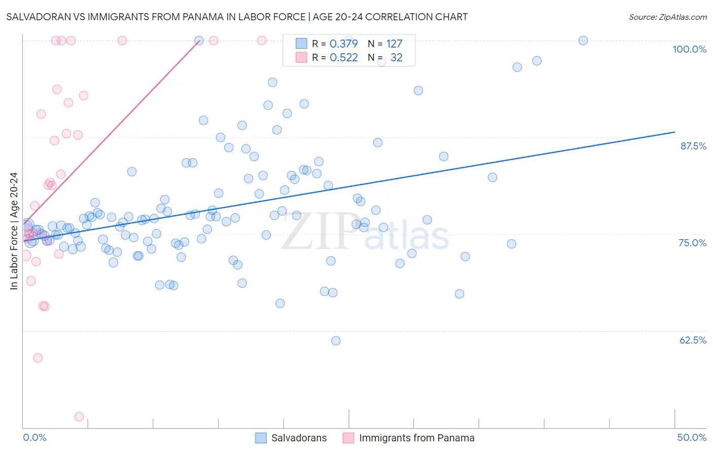 Salvadoran vs Immigrants from Panama In Labor Force | Age 20-24