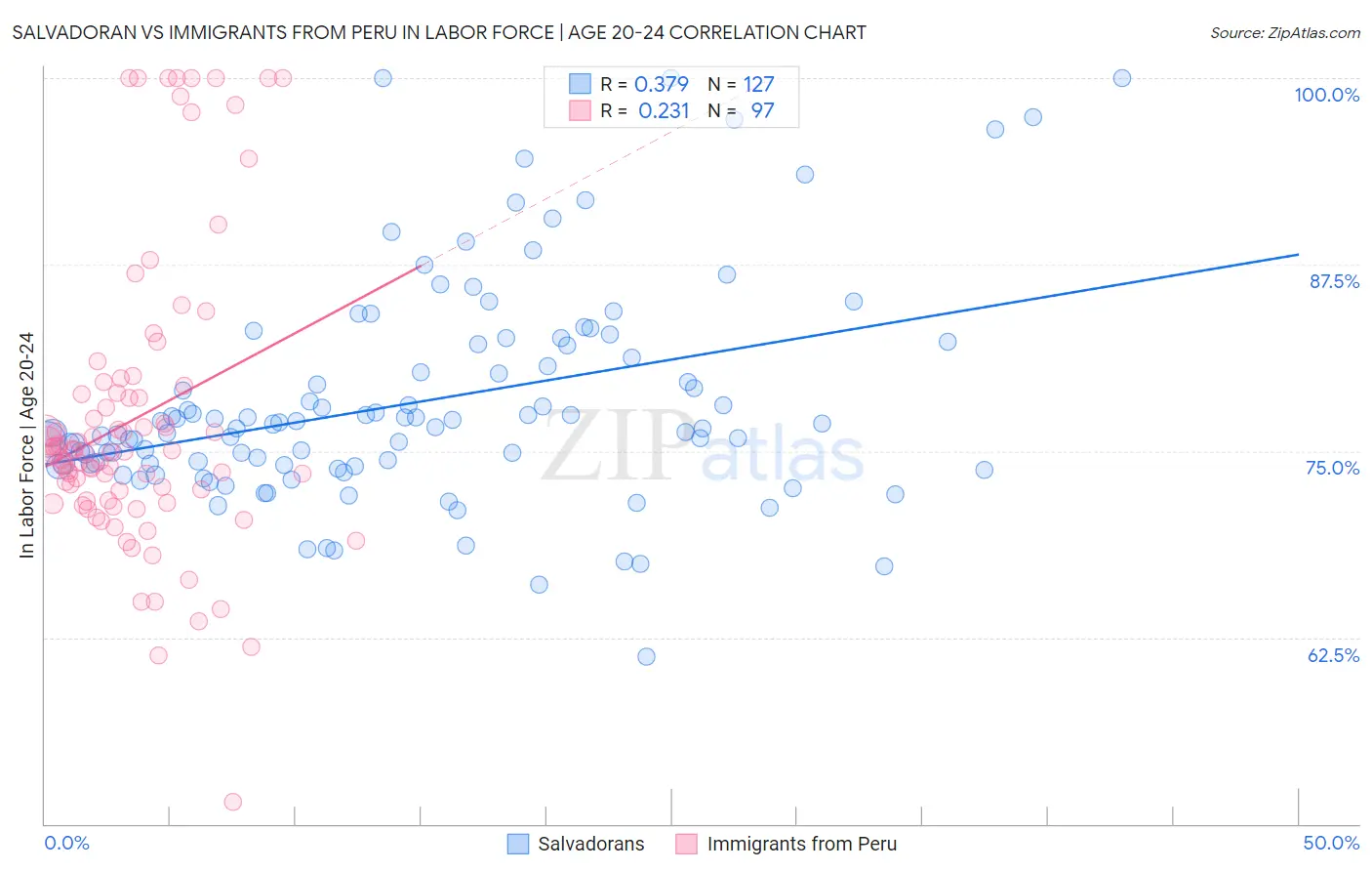 Salvadoran vs Immigrants from Peru In Labor Force | Age 20-24