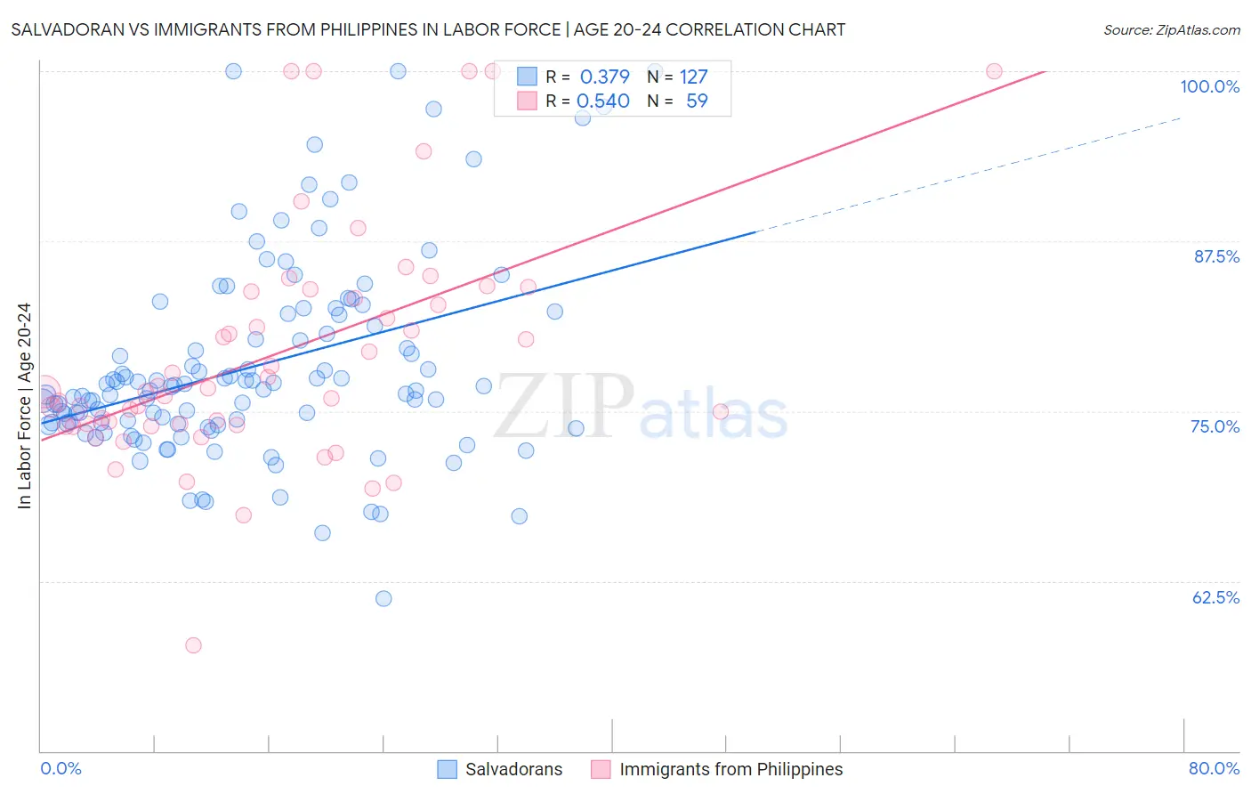 Salvadoran vs Immigrants from Philippines In Labor Force | Age 20-24