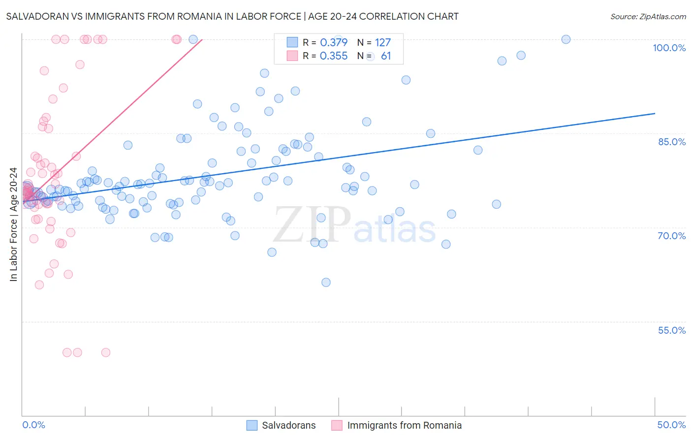 Salvadoran vs Immigrants from Romania In Labor Force | Age 20-24