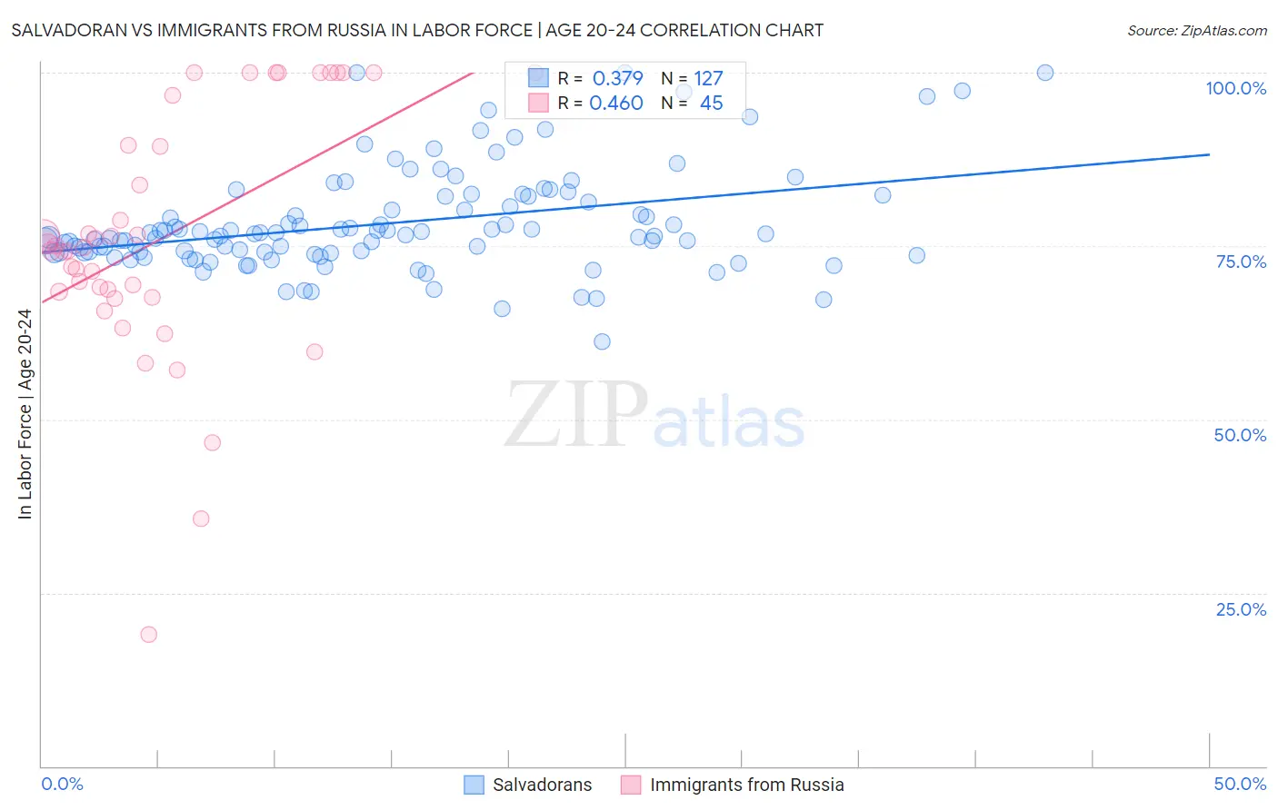 Salvadoran vs Immigrants from Russia In Labor Force | Age 20-24