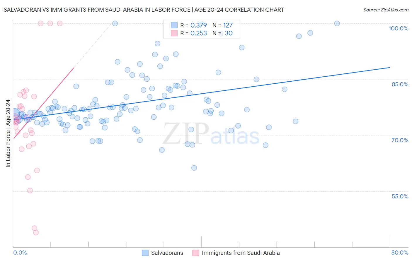 Salvadoran vs Immigrants from Saudi Arabia In Labor Force | Age 20-24