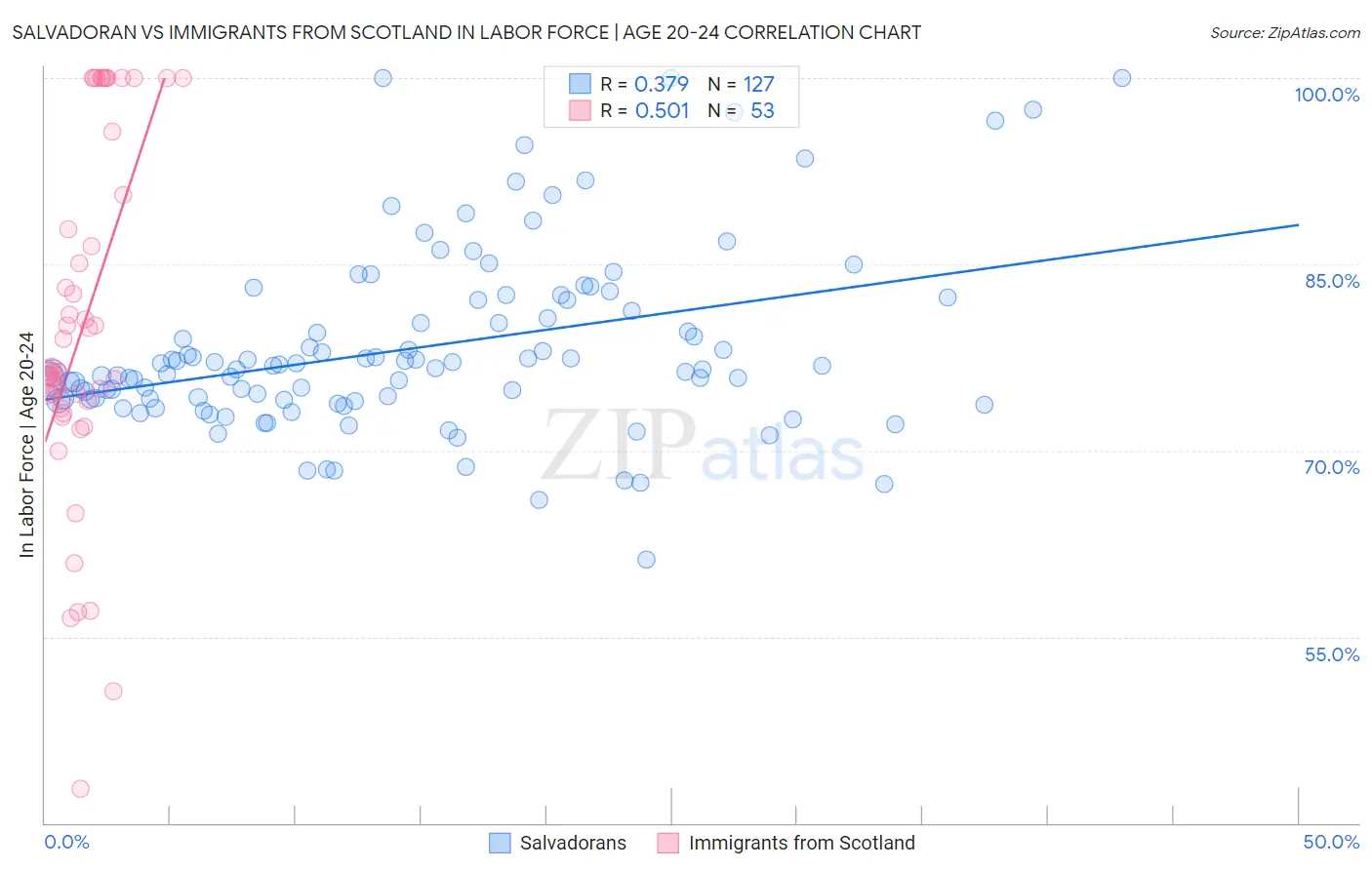 Salvadoran vs Immigrants from Scotland In Labor Force | Age 20-24