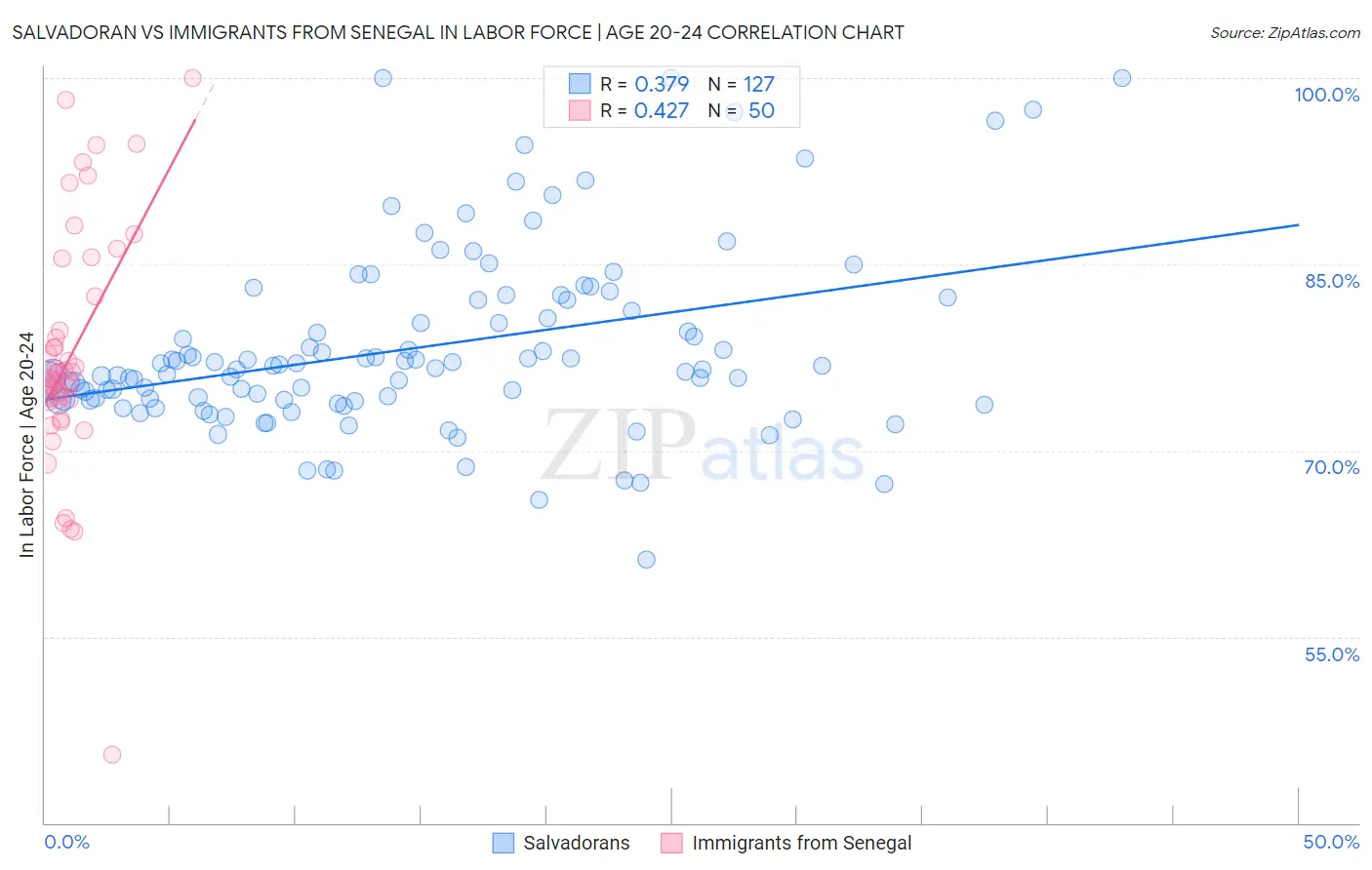Salvadoran vs Immigrants from Senegal In Labor Force | Age 20-24