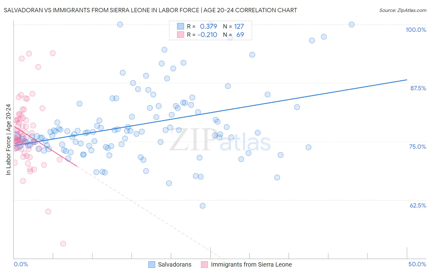 Salvadoran vs Immigrants from Sierra Leone In Labor Force | Age 20-24