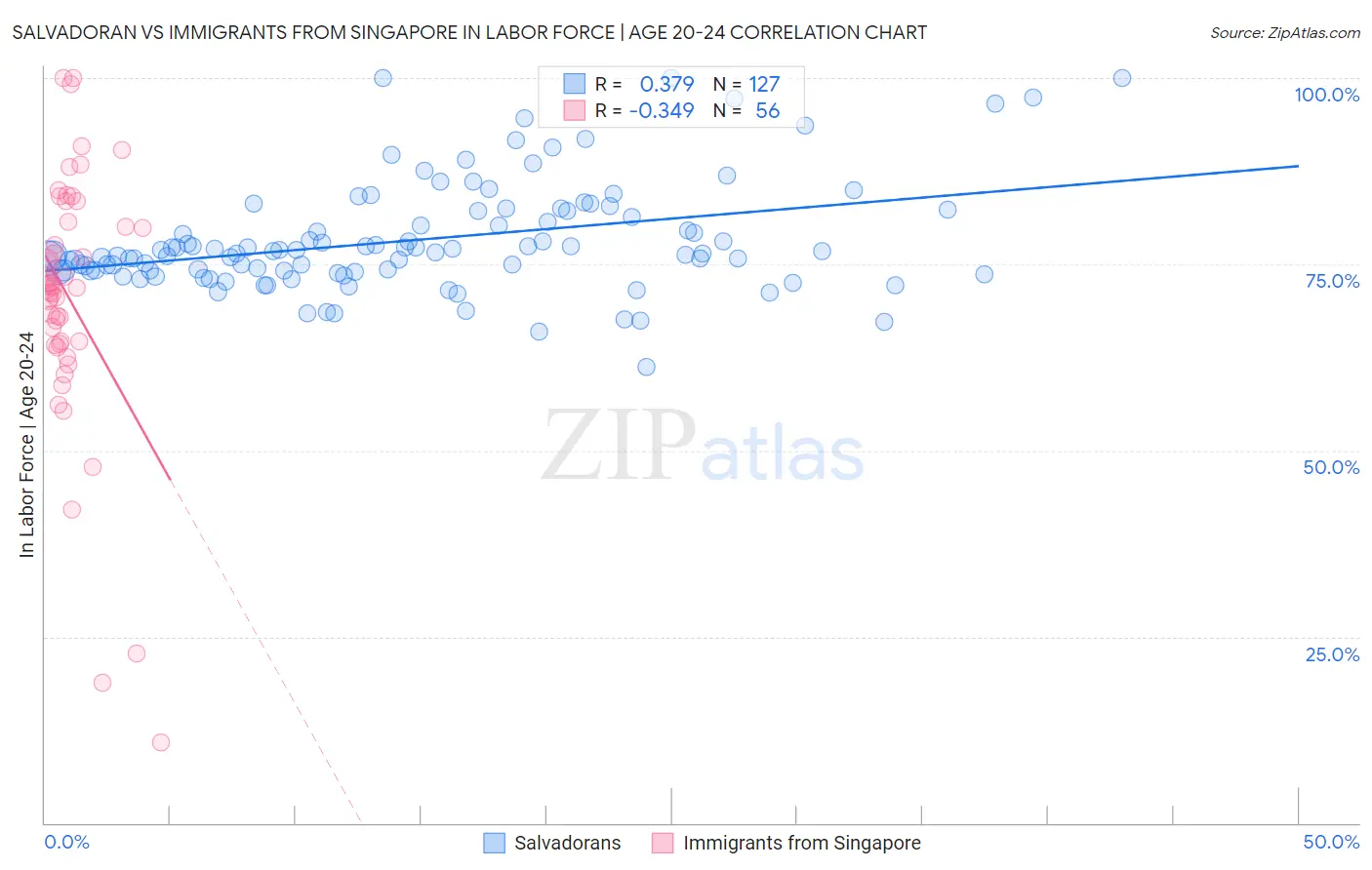 Salvadoran vs Immigrants from Singapore In Labor Force | Age 20-24