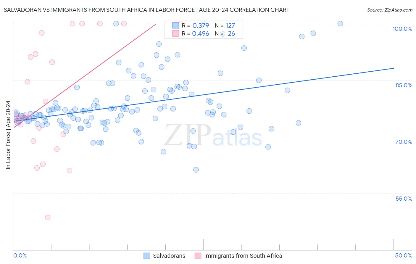 Salvadoran vs Immigrants from South Africa In Labor Force | Age 20-24