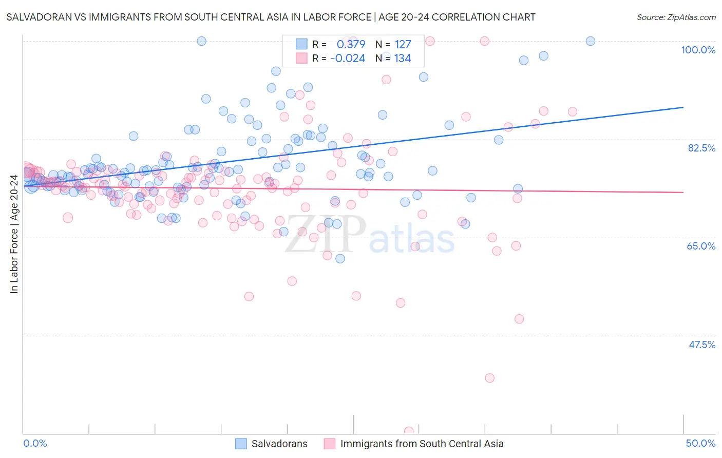 Salvadoran vs Immigrants from South Central Asia In Labor Force | Age 20-24