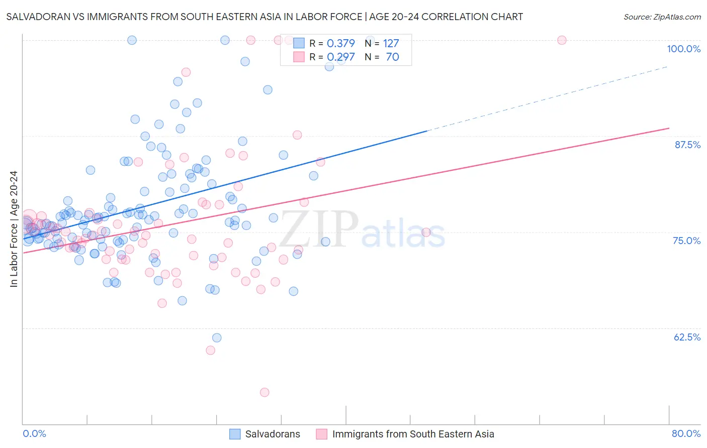 Salvadoran vs Immigrants from South Eastern Asia In Labor Force | Age 20-24
