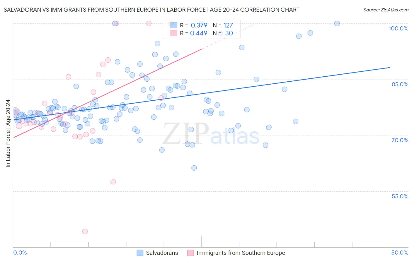 Salvadoran vs Immigrants from Southern Europe In Labor Force | Age 20-24