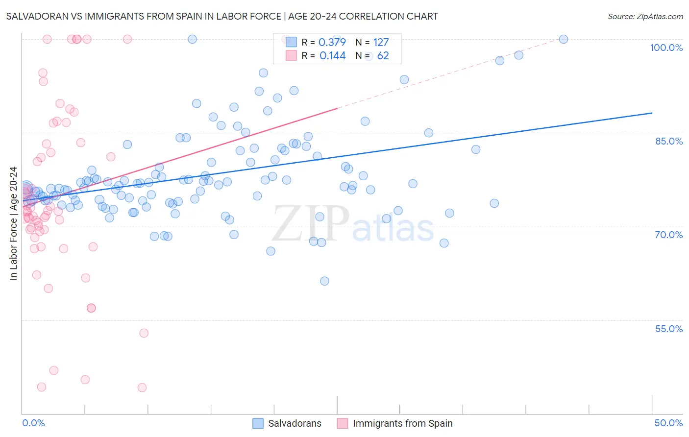 Salvadoran vs Immigrants from Spain In Labor Force | Age 20-24