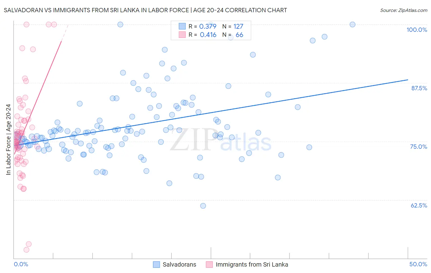 Salvadoran vs Immigrants from Sri Lanka In Labor Force | Age 20-24