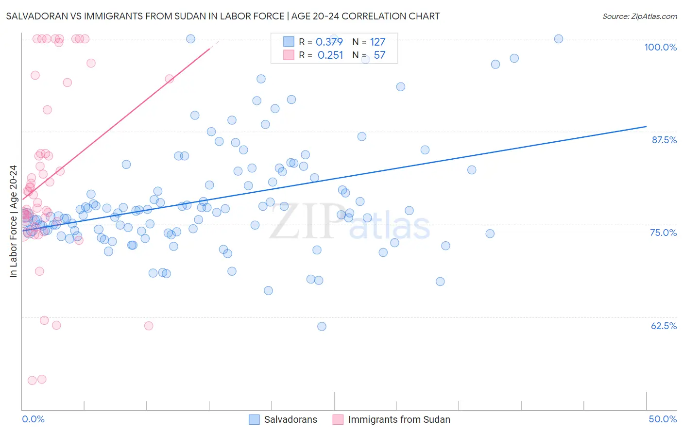 Salvadoran vs Immigrants from Sudan In Labor Force | Age 20-24