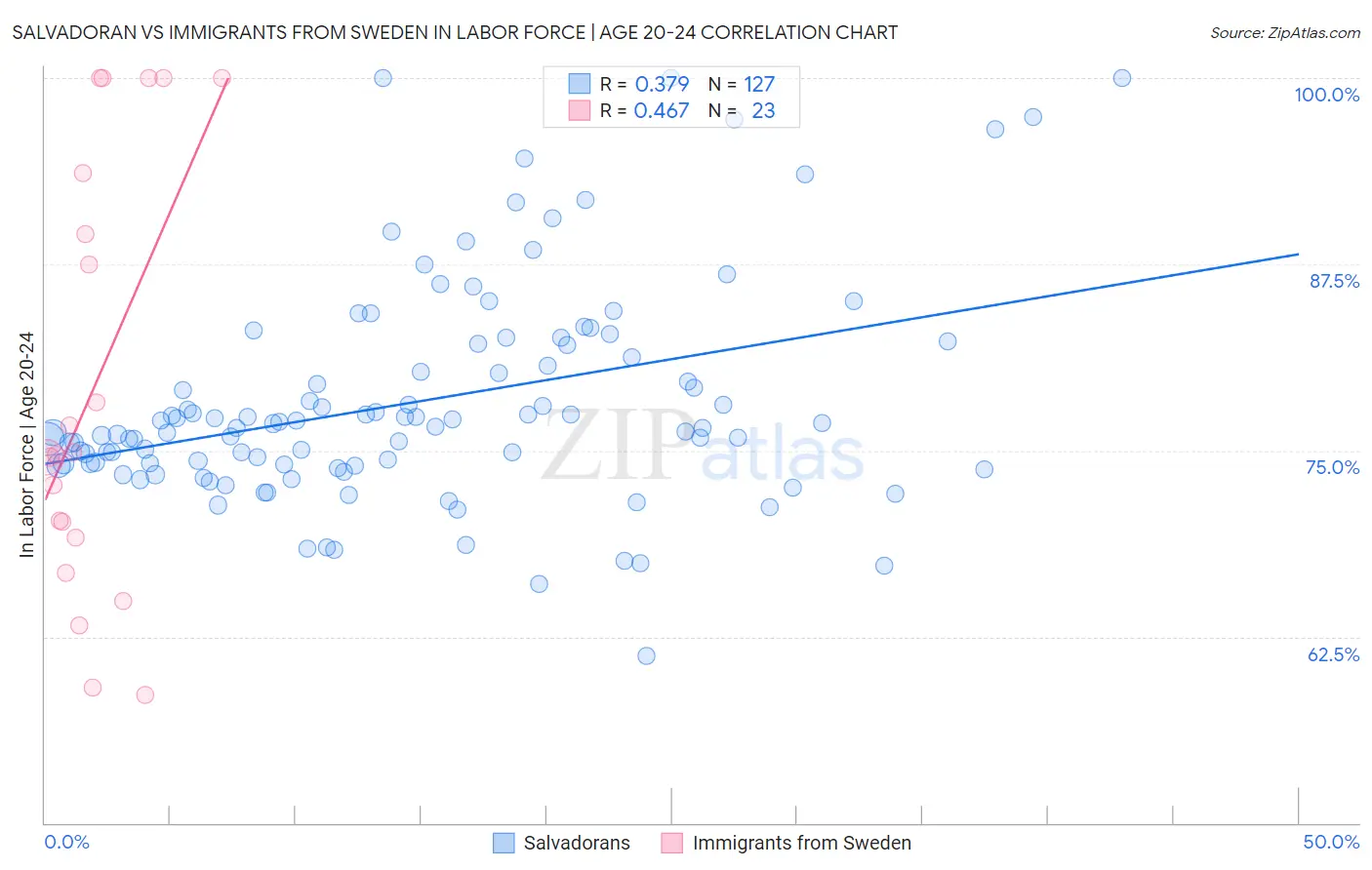 Salvadoran vs Immigrants from Sweden In Labor Force | Age 20-24